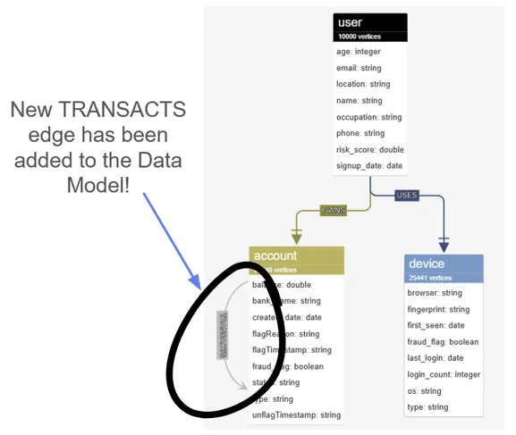 The updated data model now shows a new TRANSACT edge