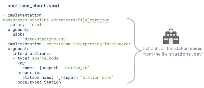 Nodestream transport code