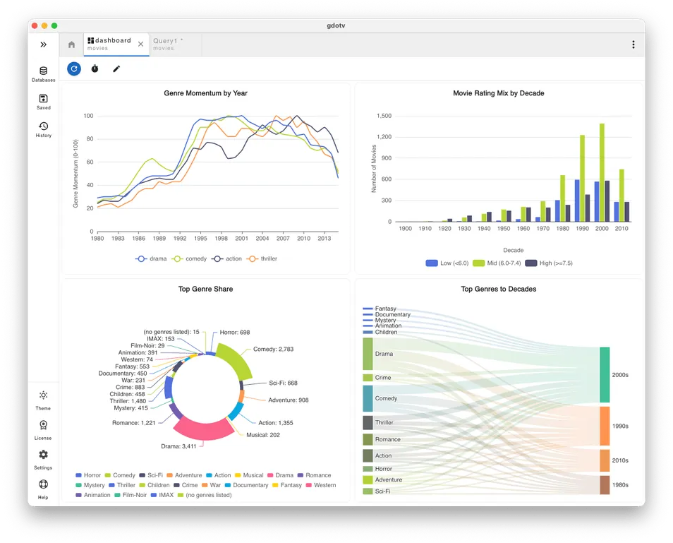 a full gdotv dashboard with line chart, bar chart, pie chart, and sankey diagram