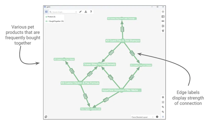 A vector search can produce new insights that can be used to construct a ‘boughtTogether’ edge.
