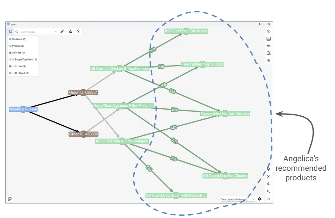 We use the ‘boughtTogether’ edge to generate product recommendations.