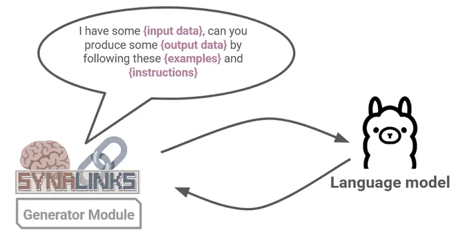 SynaLinks interfaces with the language model via a natural language prompt.