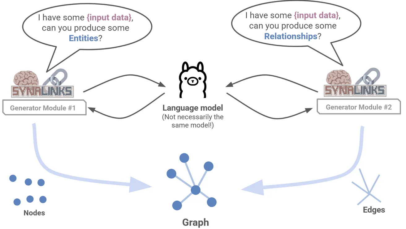 You can use multiple Generator modules to have multiple conversations with the language model.