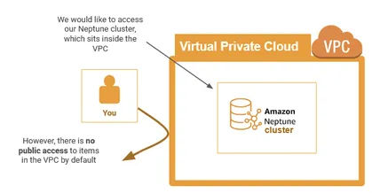 This diagram illustrates the way your Amazon Neptune cluster is contained within a VPC that is not publicly accessible by default. That means any attempt to access the VPC will be rejected.