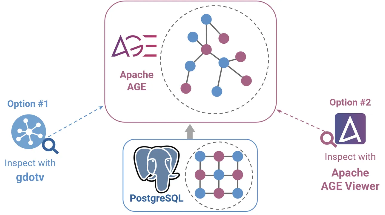 An Apache AGE instance operates on top of a relational Postgres database. We can visualize that instance with either gdotv or Apache AGE Viewer.