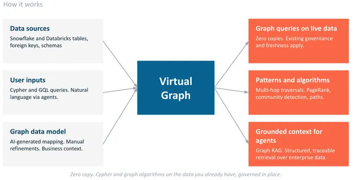 The Neo4j Virtual Graph lies on top of your existing relational database.
