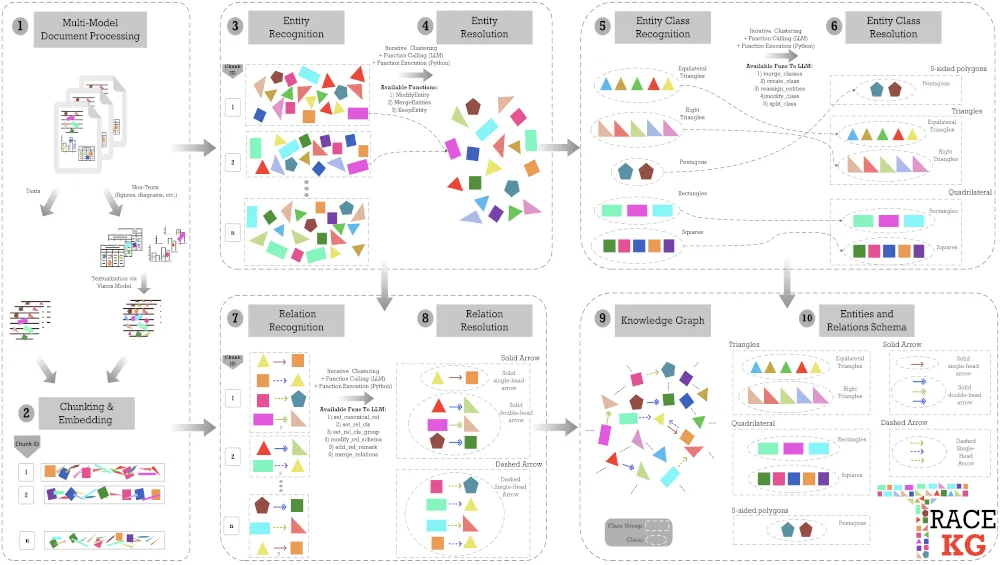 Trace-KC builds your knowledge graph and your schema.