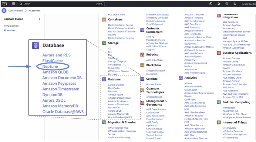 The location of Amazon Neptune within Amazon Web Services.