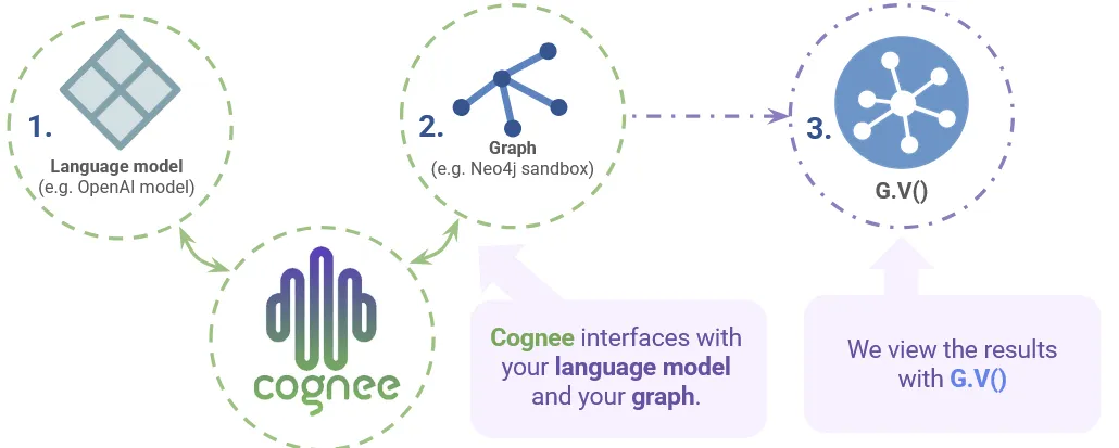The structure of your Cognee setup.