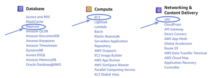 A summary of the three basic Amazon Web Services we have used so far - Amazon Neptune, Amazon EC2 and Amazon VPC.