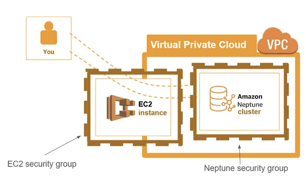 A more detailed diagram illustrating the structure of our VPC. The different Amazon Web Services are managed by security groups, which control the flow of traffic in and out of each service.