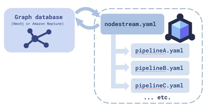 Nodestream structure