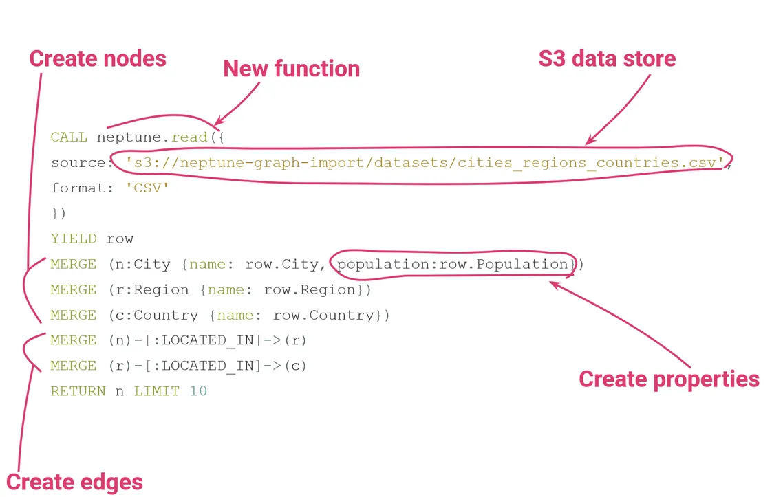 The anatomy of our query that will call data from our S3 bucket and construct a graph