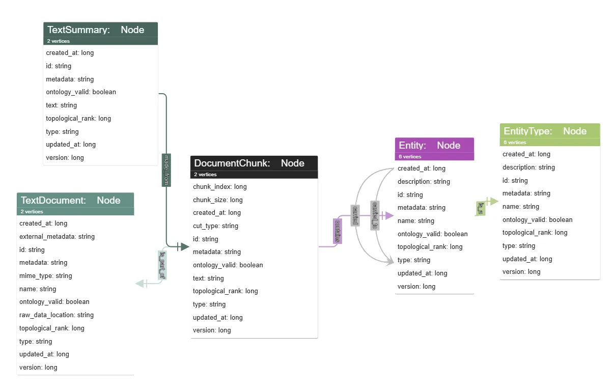 The data model you get out.