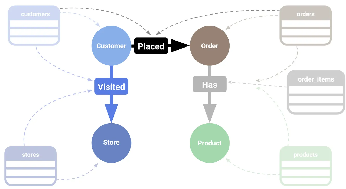 How our relational data will map to our graph data.