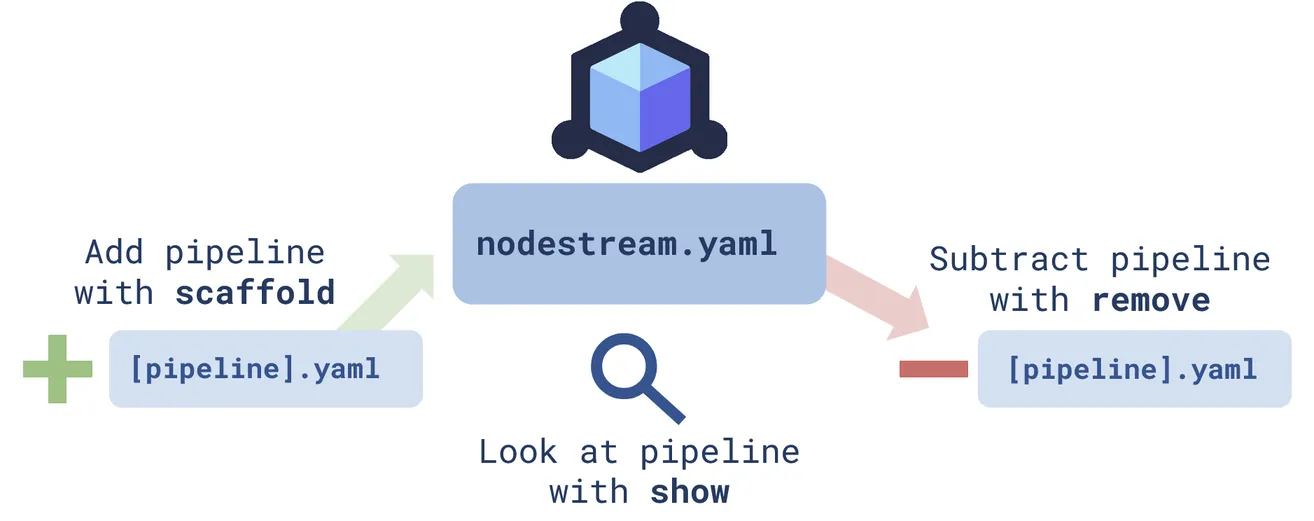 Nodestream helper commands