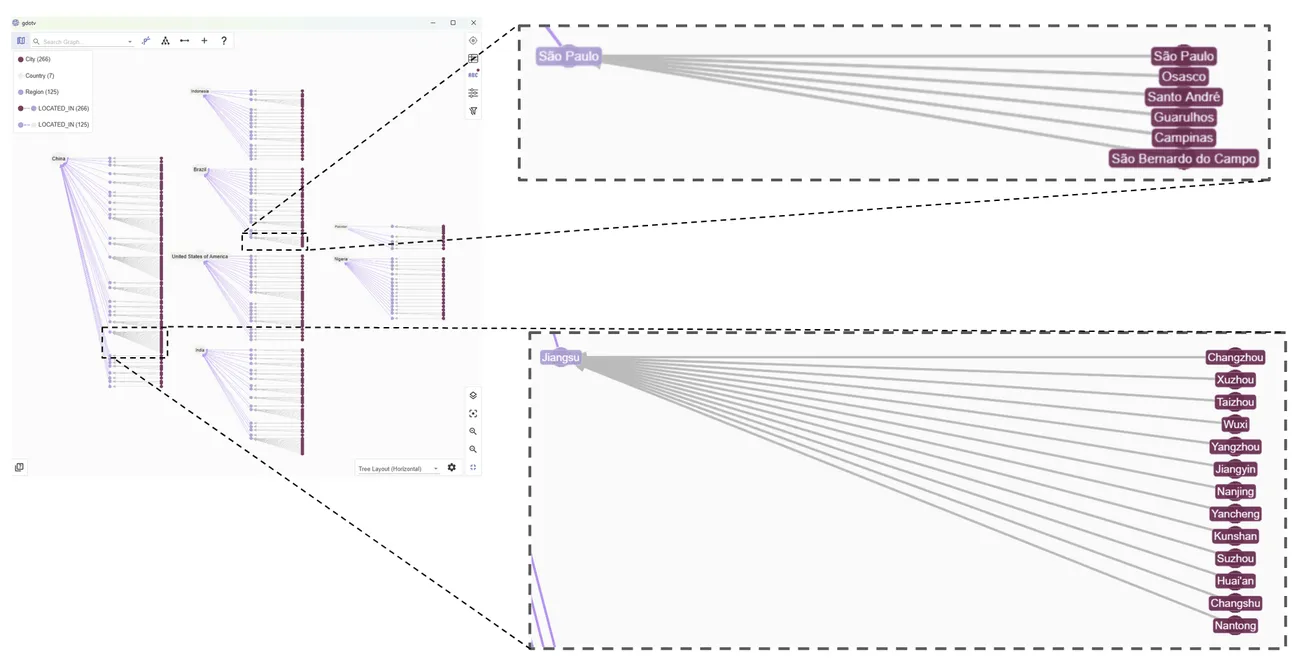 We can identify some highly connected nodes instantly in this graph view.