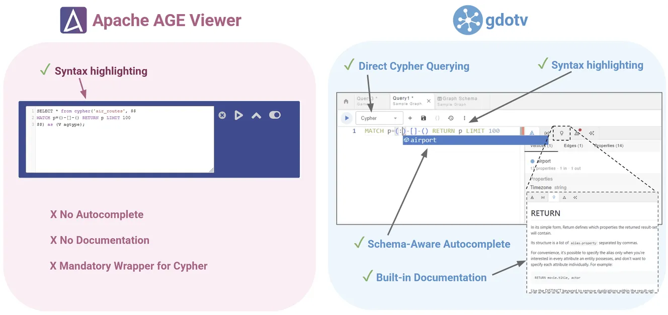 Both gdotv and Apache AGE come with an SQL query editor equipped with syntax highlighting. gdotv’s query editor has additional features, like schema-aware autocomplete and built-in documentation.