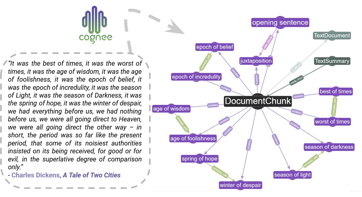 Applying Cognee to A Tale of Two Cities