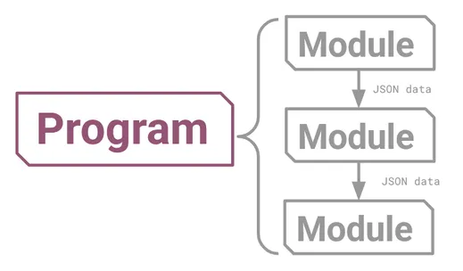 A SynaLinks Program can be a simple chain of modules.