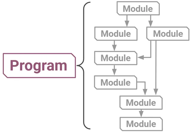 A Program can also consist of modules with a more complex, branching structure.