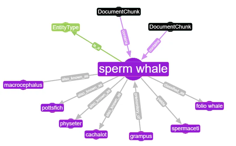 A segment of the knowledge graph produced by cognee.