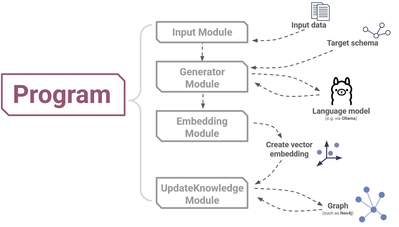 The basic structure of a simple, one-stage knowledge construction pipeline in SynaLinks.