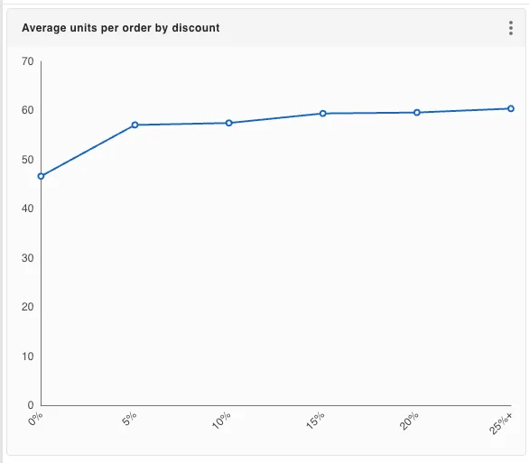 A gdotv line chart showing average units per order by discount