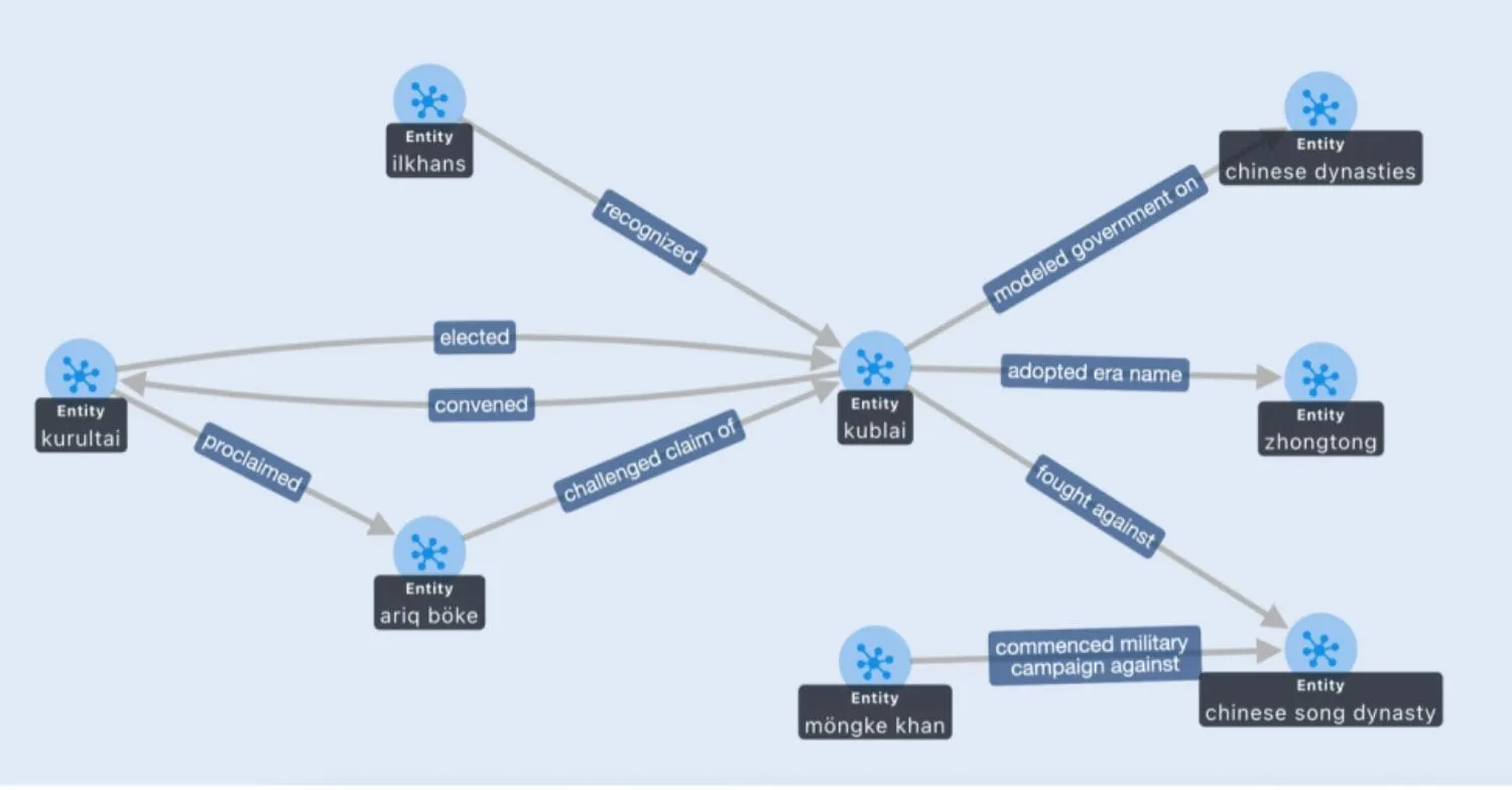 A graph visualization in AWS Neptune for AI memory