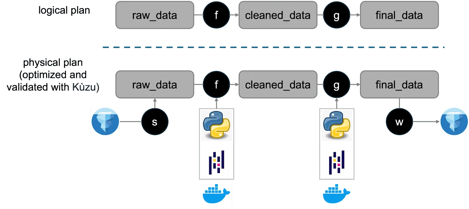 A Bauplan workflow with ephemeral Kuzu graphs