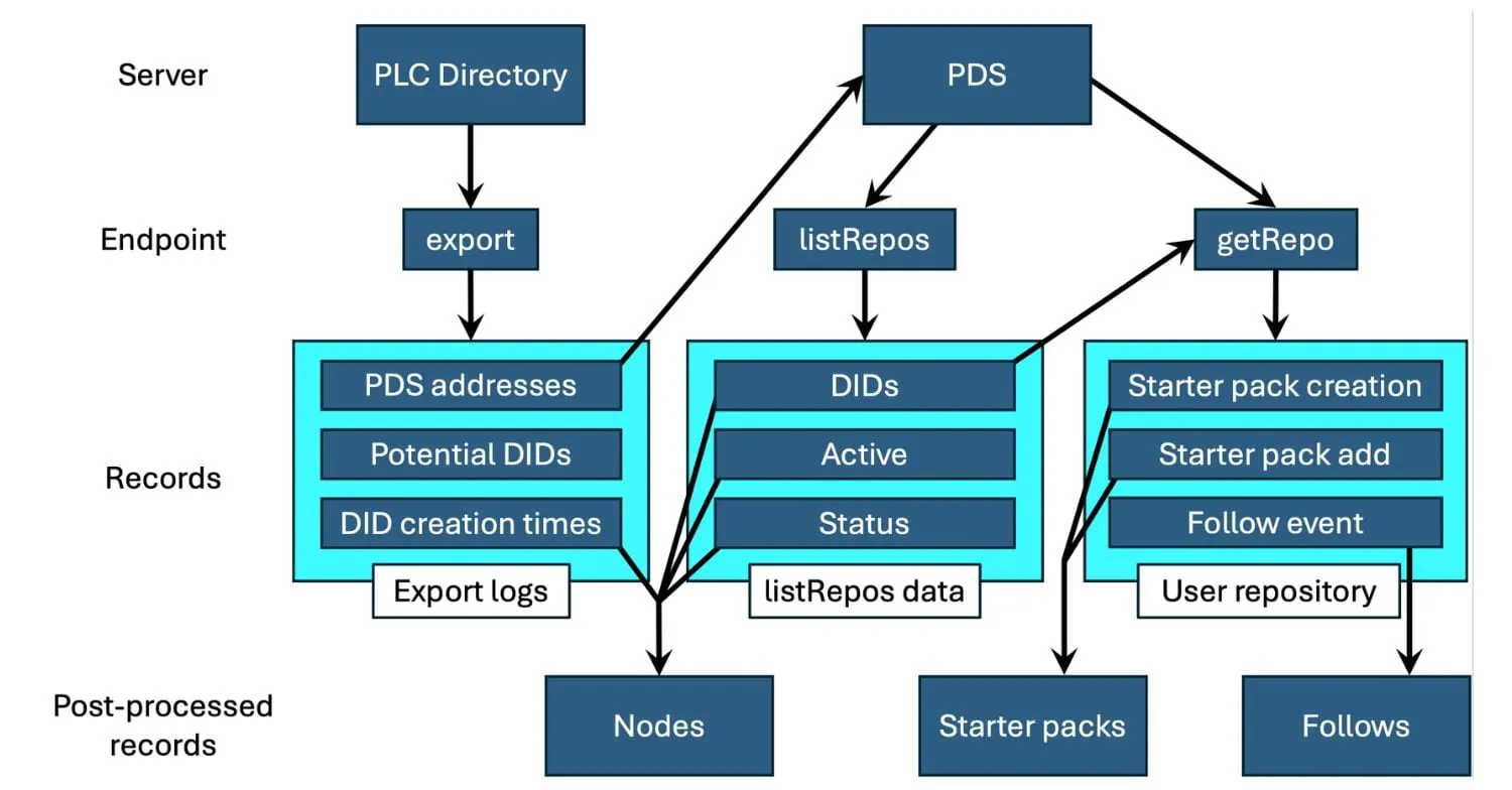 Bluesky is a great graph dataset for network science, according to this paper
