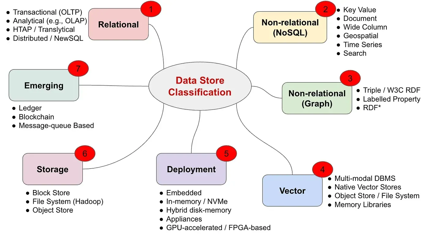 Cambrian explosion data stores