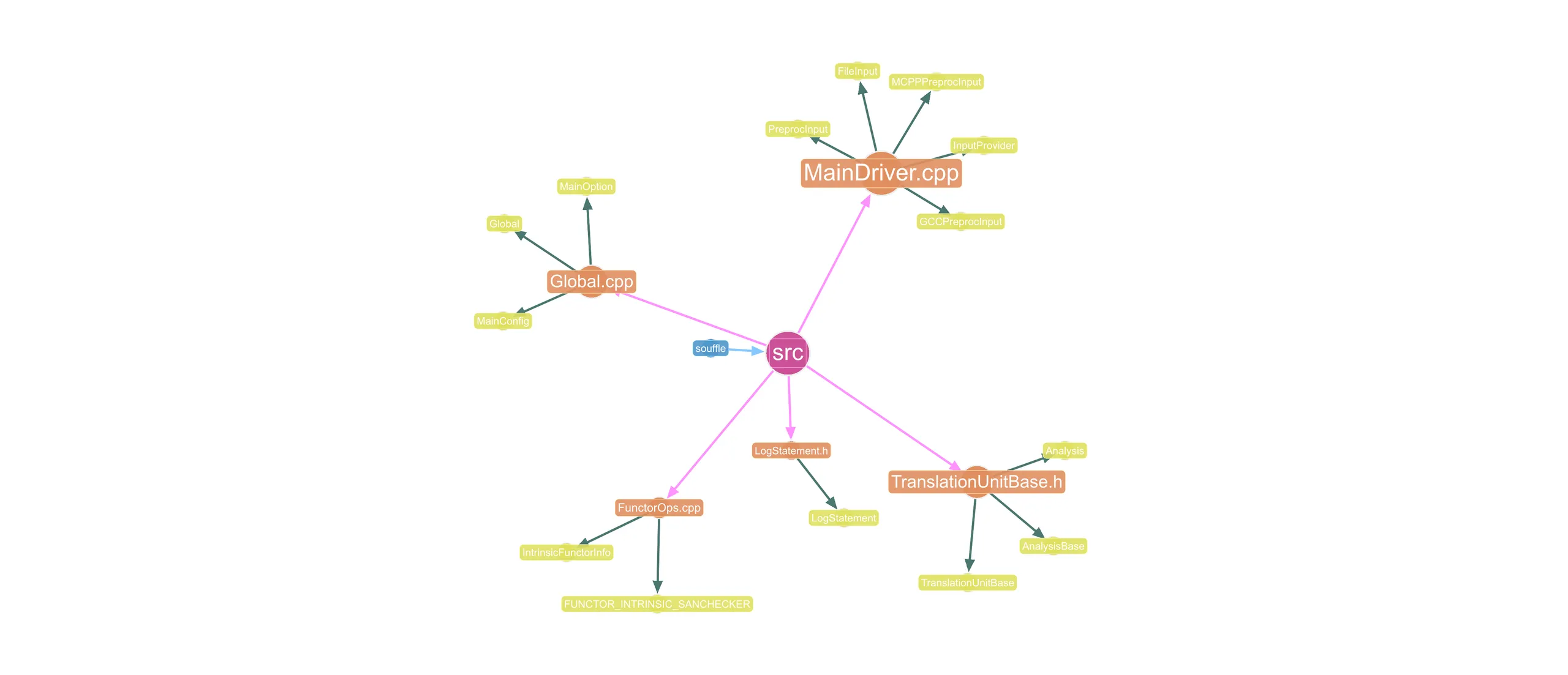 A codebase graph visualization in the gdotv IDE