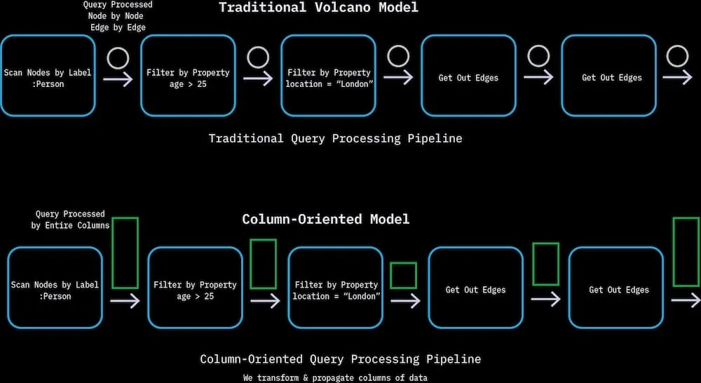 Column-oriented vs volcano-style graph query processing models