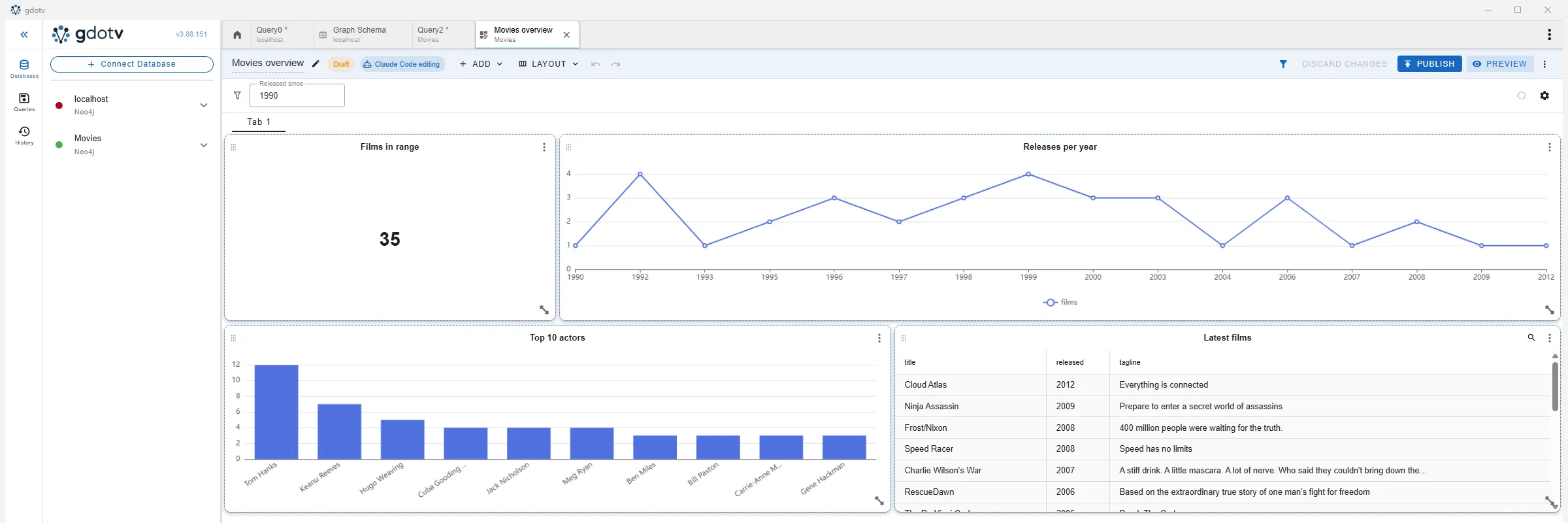 A Movies dashboard draft created through the MCP server, with the Draft and Claude Code editing chips and the Publish button in its toolbar