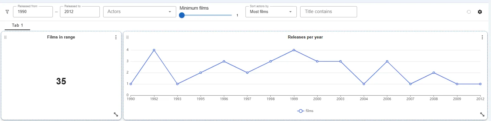 A dashboard filter bar with a release-year range, an Actors multi-select, a Minimum films slider and an optional Title contains field
