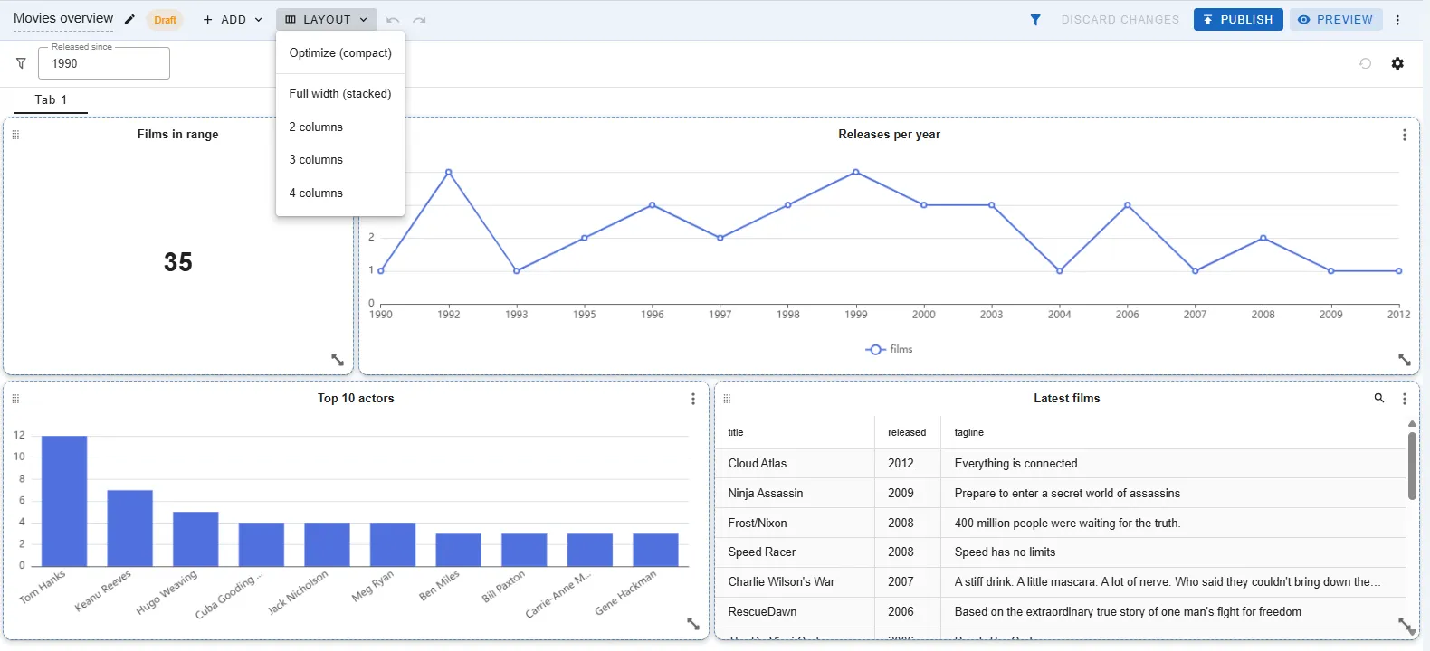 A dashboard in edit mode with the Layout menu open, offering a compact layout, a stacked column, and two, three or four columns