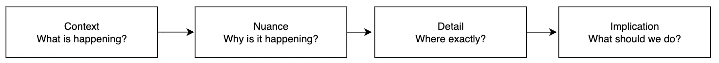 Data analysis steps: context, nuance, detail, implication