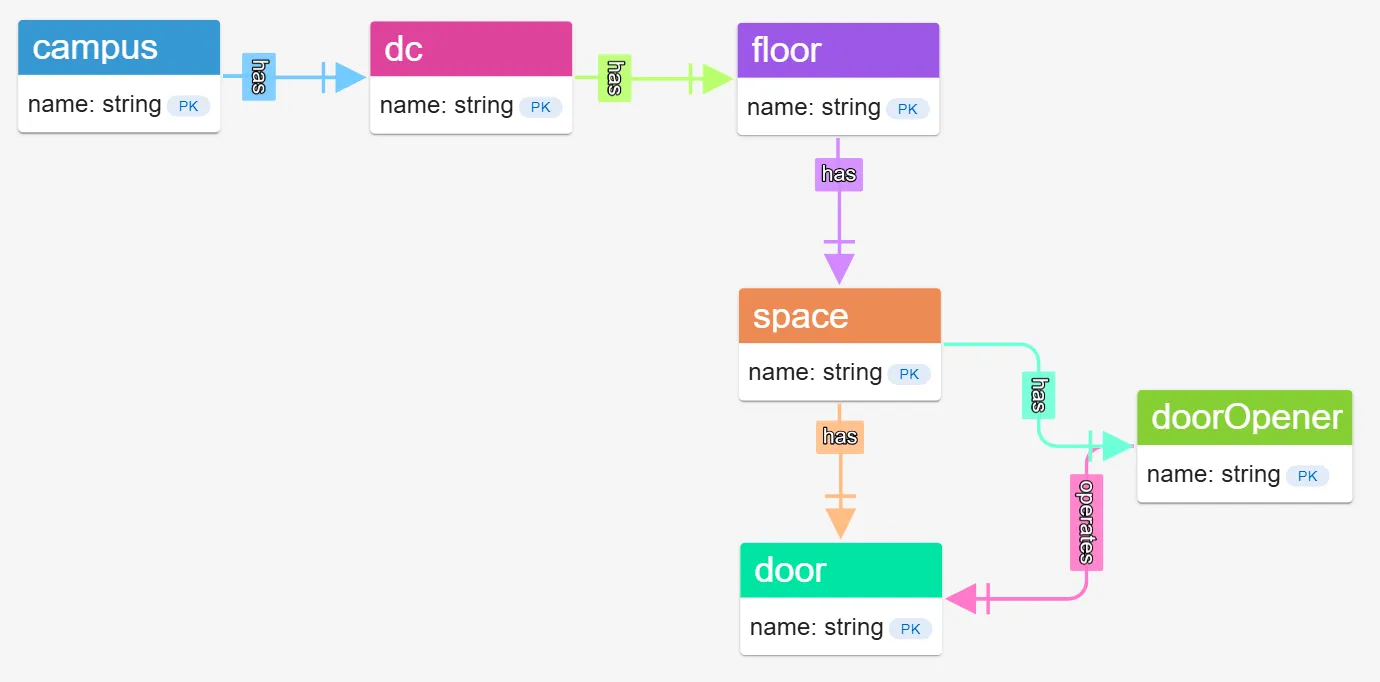 Interacting with multiple graph databases from various vendors all in one place