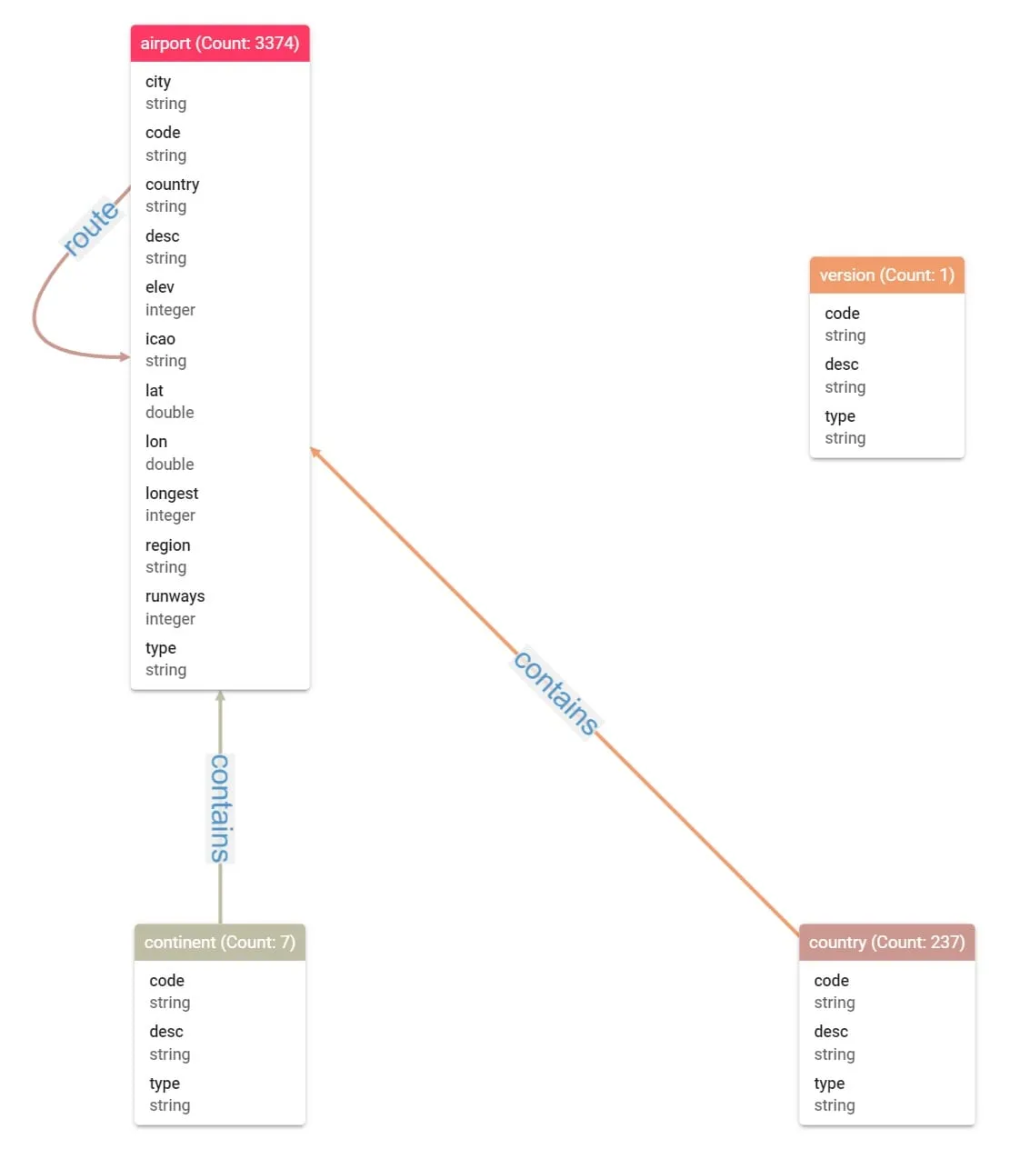 air routes data set model