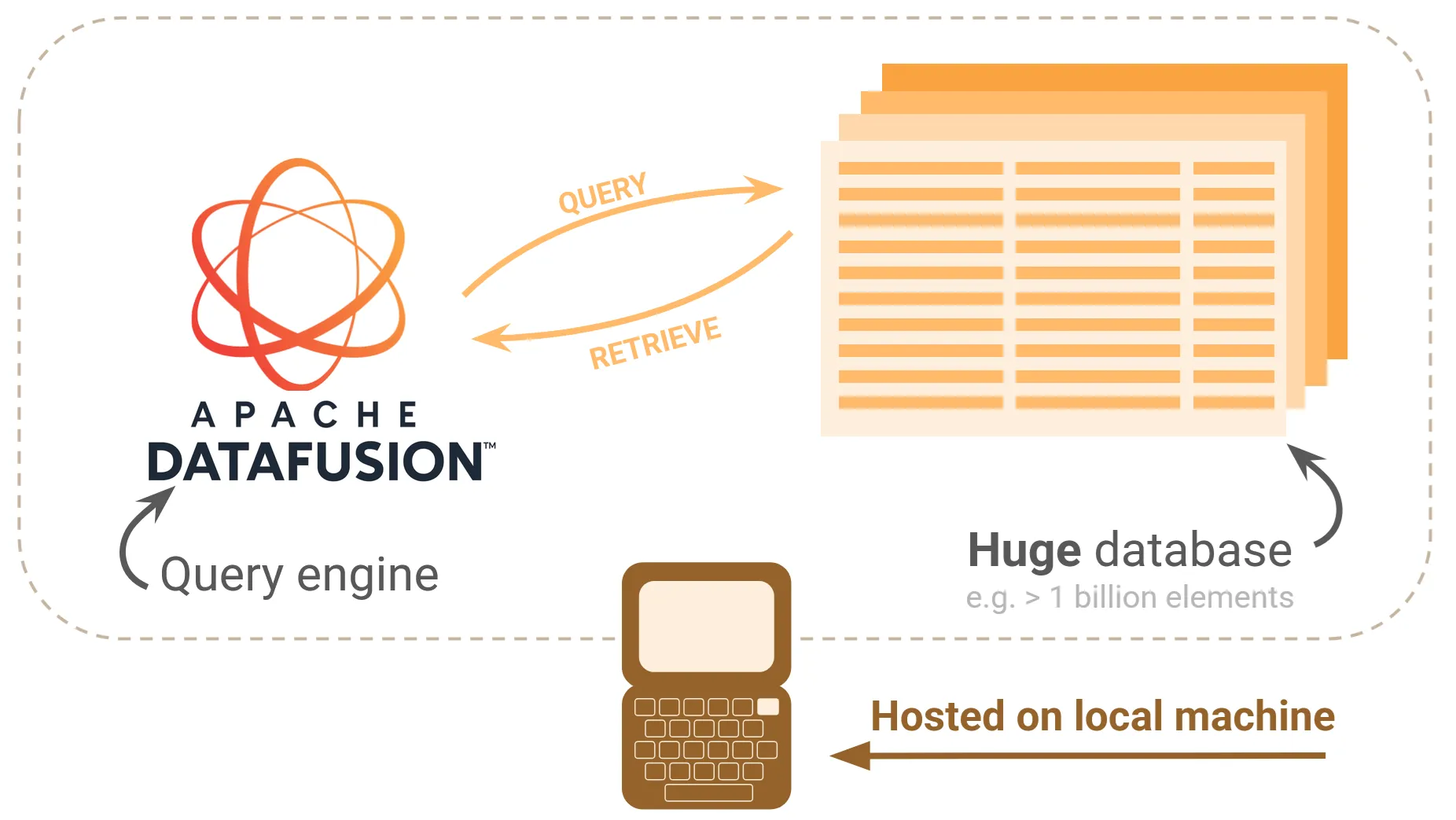 Apache DataFusion allows you to query massive graphs quickly and efficiently.