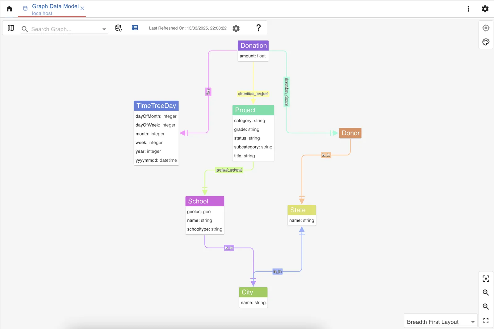An example gdotv schema view.
