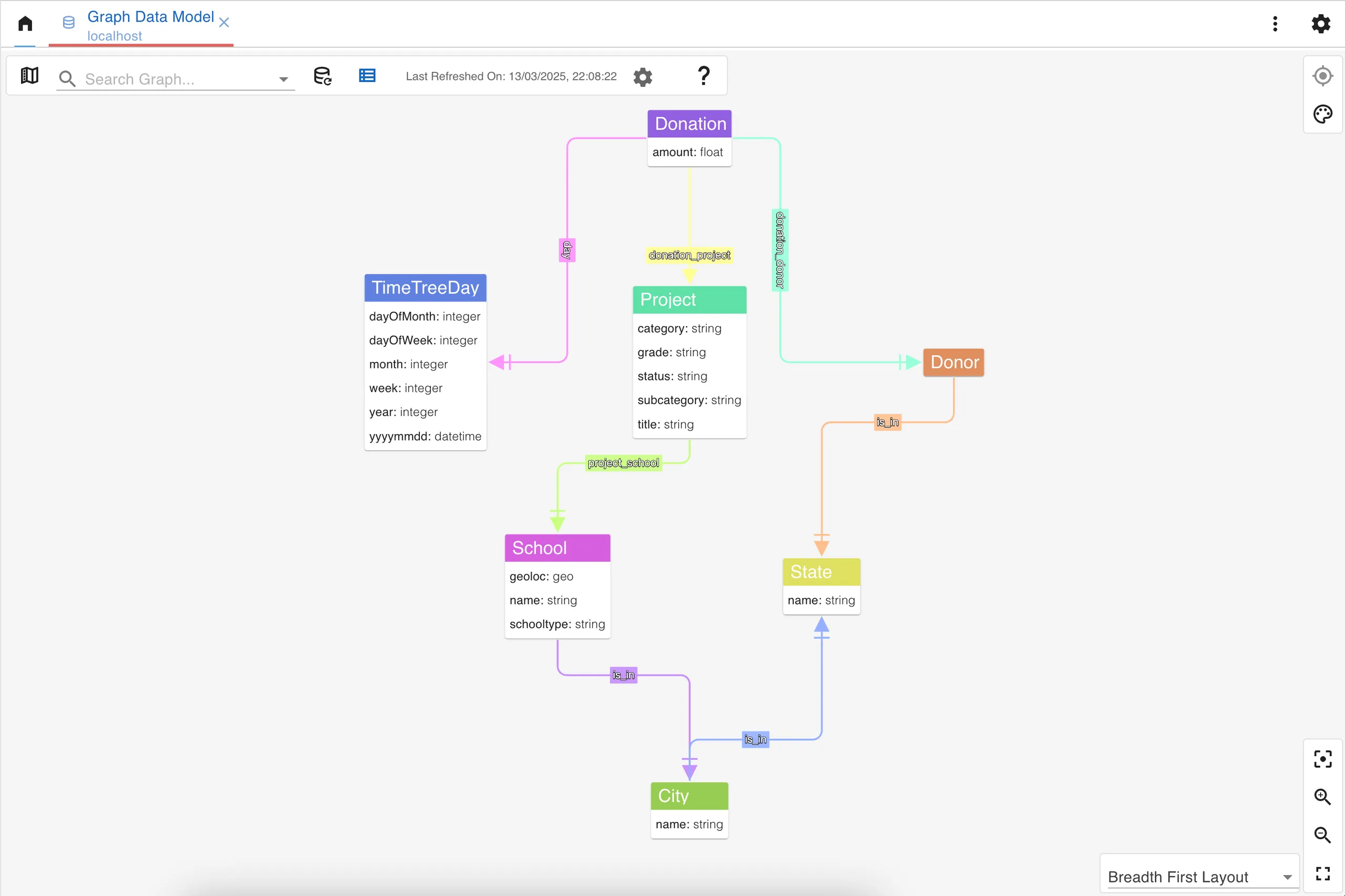 Display of the Dgraph Donors dataset’s graph data schema as an entity relationship diagram on gdotv