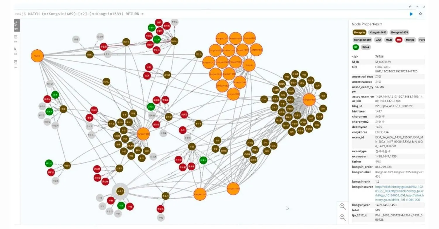 a Neo4j graph visualization of a digital humanities use case