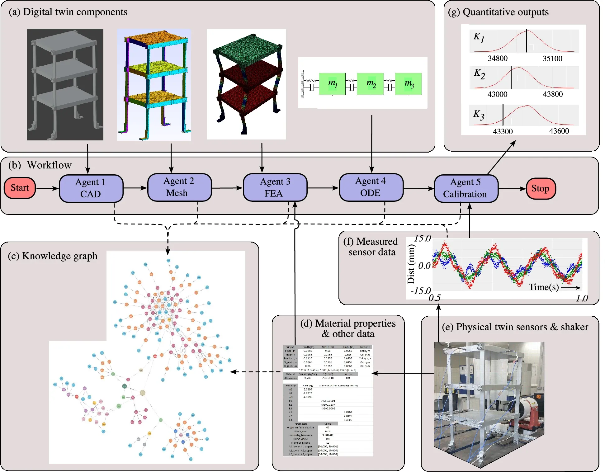 Digital twin knowledge graph neo4j self model