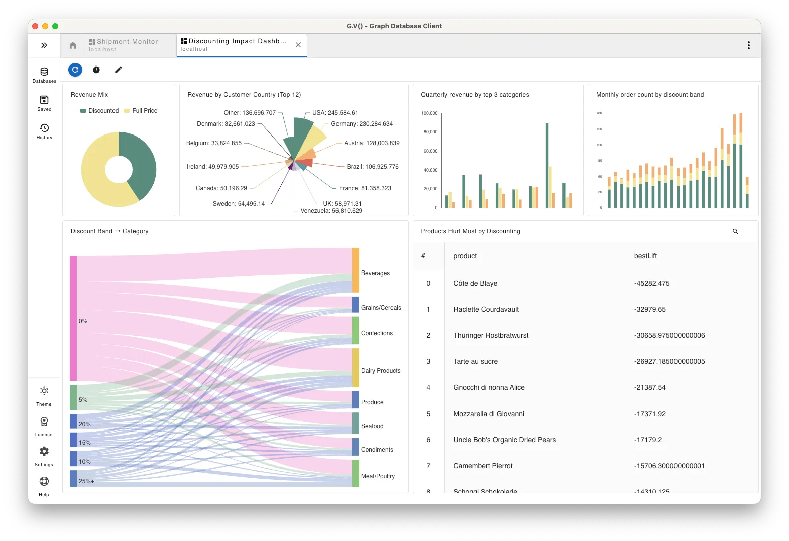A discount-impact data dashboard and data visualization in gdotv