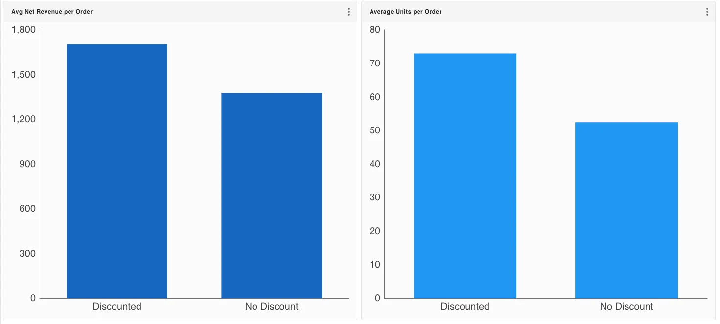2 charts in gdotv comparing revenue and units per order with and without discounts