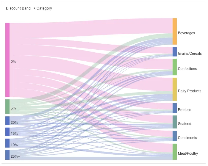 A discounts band Sankey view data visualization