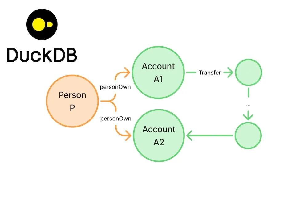 A financial crime detection example of property graph queries in DuckDB