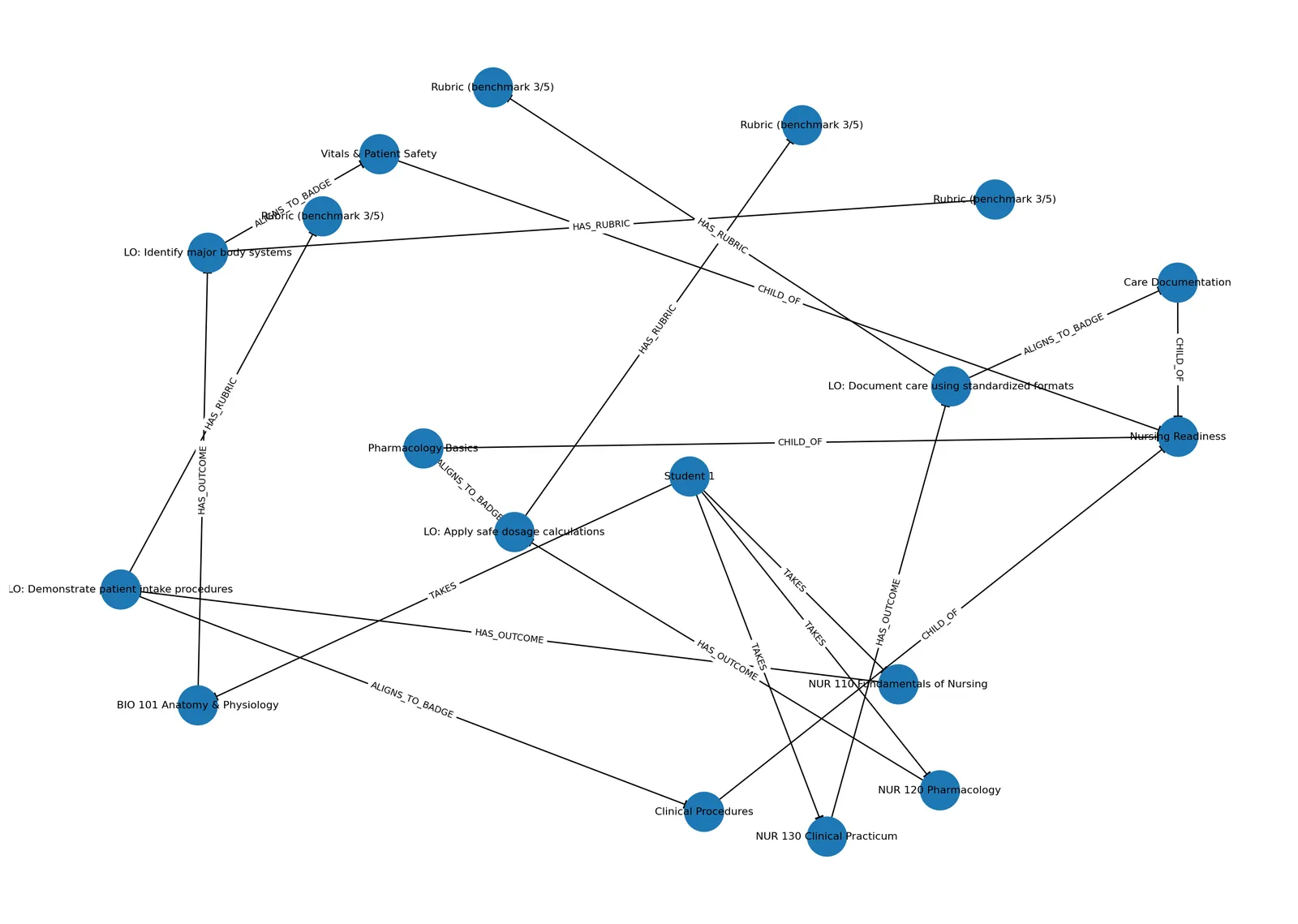 edtech-graph-data-model-elumen-gdotv Interacting with multiple graph databases from various vendors all in one place